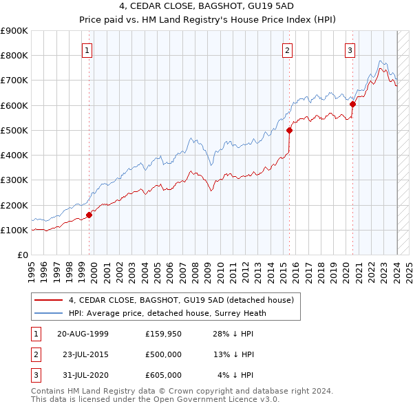 4, CEDAR CLOSE, BAGSHOT, GU19 5AD: Price paid vs HM Land Registry's House Price Index