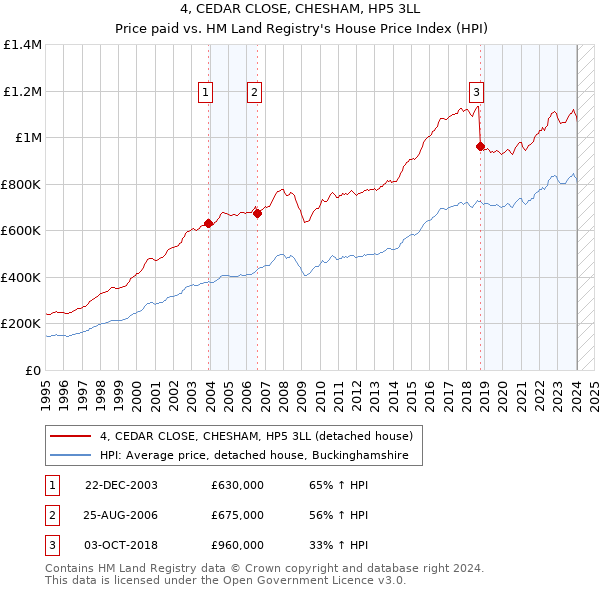 4, CEDAR CLOSE, CHESHAM, HP5 3LL: Price paid vs HM Land Registry's House Price Index