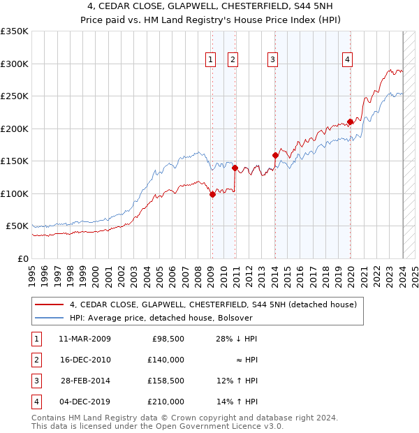 4, CEDAR CLOSE, GLAPWELL, CHESTERFIELD, S44 5NH: Price paid vs HM Land Registry's House Price Index