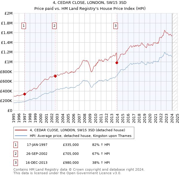 4, CEDAR CLOSE, LONDON, SW15 3SD: Price paid vs HM Land Registry's House Price Index
