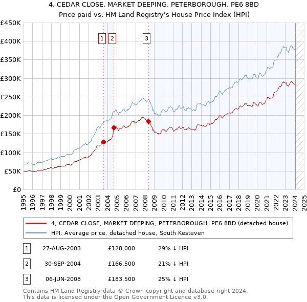 4, CEDAR CLOSE, MARKET DEEPING, PETERBOROUGH, PE6 8BD: Price paid vs HM Land Registry's House Price Index