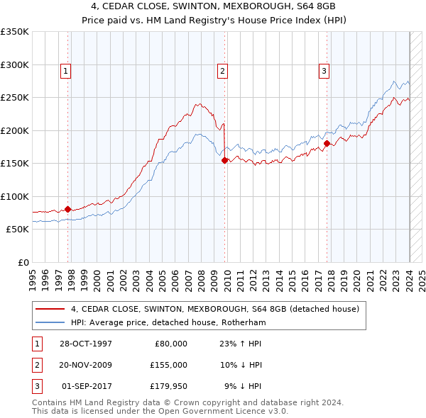 4, CEDAR CLOSE, SWINTON, MEXBOROUGH, S64 8GB: Price paid vs HM Land Registry's House Price Index