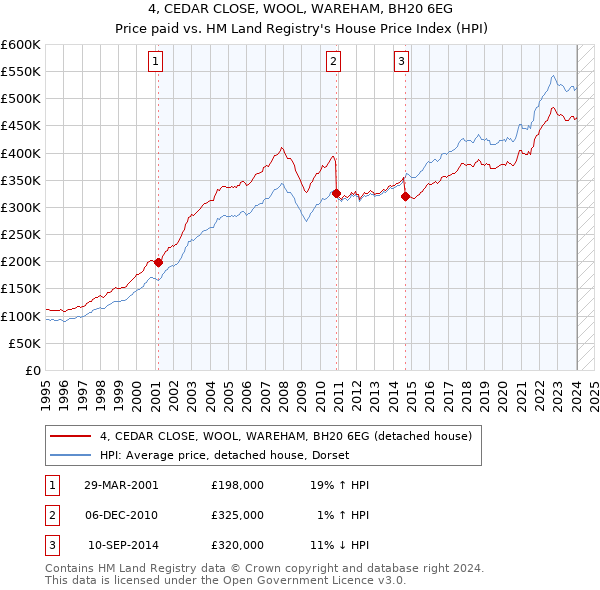 4, CEDAR CLOSE, WOOL, WAREHAM, BH20 6EG: Price paid vs HM Land Registry's House Price Index