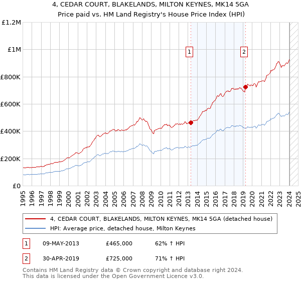 4, CEDAR COURT, BLAKELANDS, MILTON KEYNES, MK14 5GA: Price paid vs HM Land Registry's House Price Index