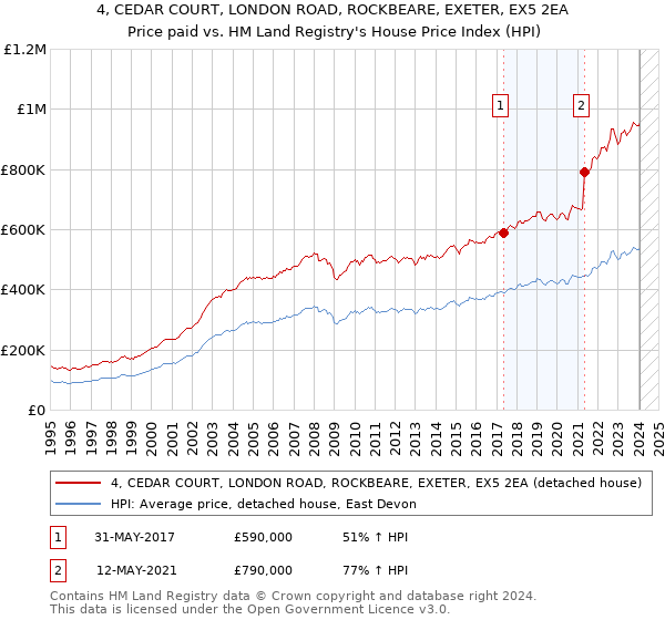 4, CEDAR COURT, LONDON ROAD, ROCKBEARE, EXETER, EX5 2EA: Price paid vs HM Land Registry's House Price Index