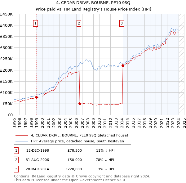 4, CEDAR DRIVE, BOURNE, PE10 9SQ: Price paid vs HM Land Registry's House Price Index