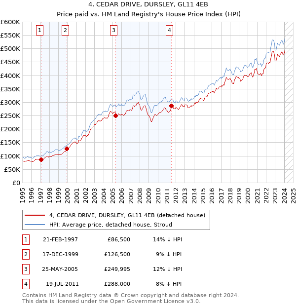 4, CEDAR DRIVE, DURSLEY, GL11 4EB: Price paid vs HM Land Registry's House Price Index
