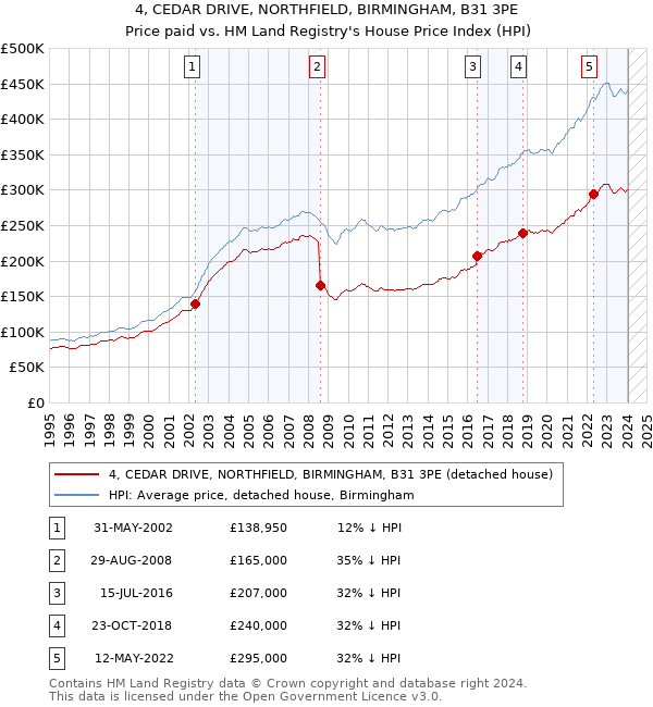4, CEDAR DRIVE, NORTHFIELD, BIRMINGHAM, B31 3PE: Price paid vs HM Land Registry's House Price Index