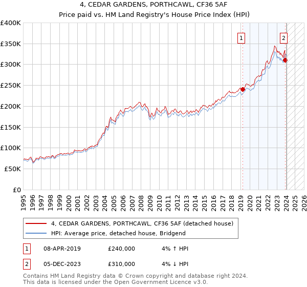 4, CEDAR GARDENS, PORTHCAWL, CF36 5AF: Price paid vs HM Land Registry's House Price Index
