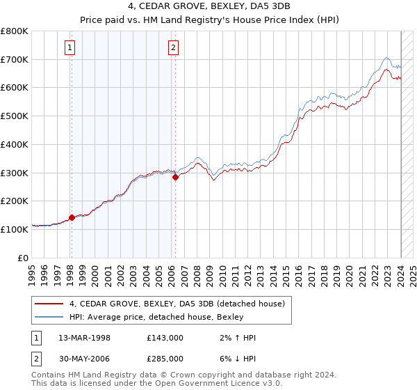 4, CEDAR GROVE, BEXLEY, DA5 3DB: Price paid vs HM Land Registry's House Price Index