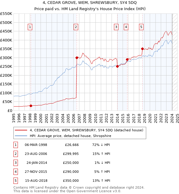 4, CEDAR GROVE, WEM, SHREWSBURY, SY4 5DQ: Price paid vs HM Land Registry's House Price Index