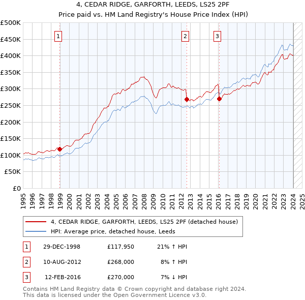 4, CEDAR RIDGE, GARFORTH, LEEDS, LS25 2PF: Price paid vs HM Land Registry's House Price Index