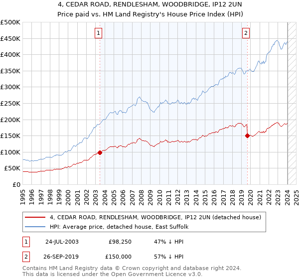 4, CEDAR ROAD, RENDLESHAM, WOODBRIDGE, IP12 2UN: Price paid vs HM Land Registry's House Price Index