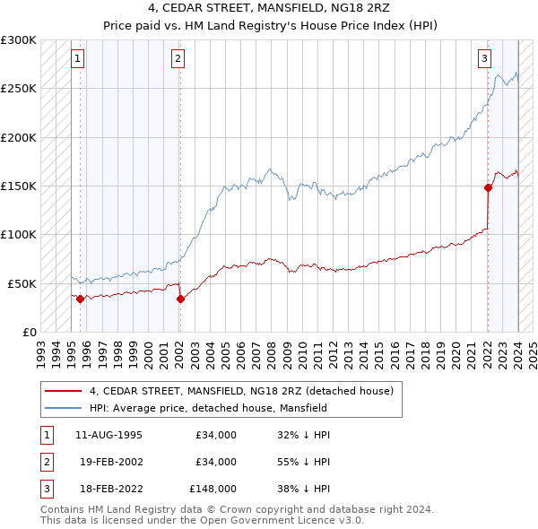 4, CEDAR STREET, MANSFIELD, NG18 2RZ: Price paid vs HM Land Registry's House Price Index