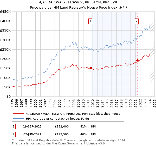 4, CEDAR WALK, ELSWICK, PRESTON, PR4 3ZR: Price paid vs HM Land Registry's House Price Index