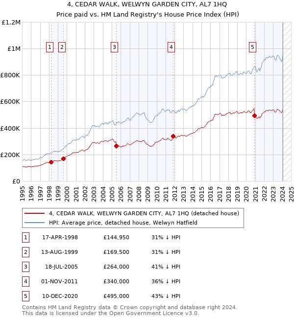 4, CEDAR WALK, WELWYN GARDEN CITY, AL7 1HQ: Price paid vs HM Land Registry's House Price Index