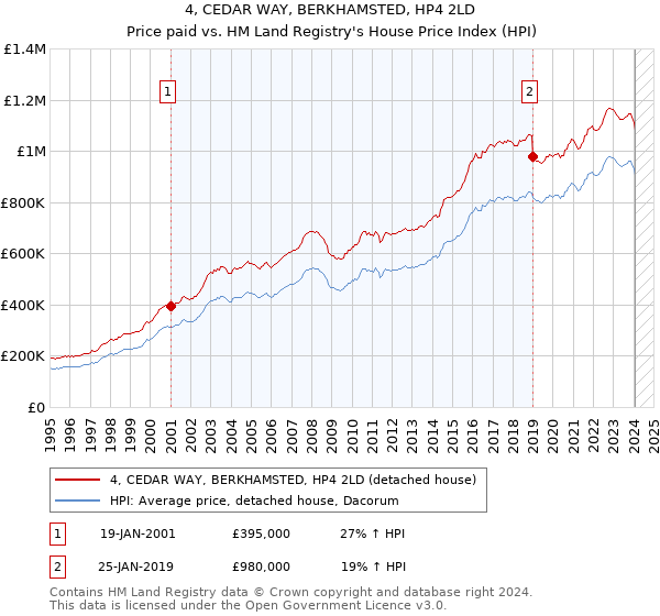 4, CEDAR WAY, BERKHAMSTED, HP4 2LD: Price paid vs HM Land Registry's House Price Index