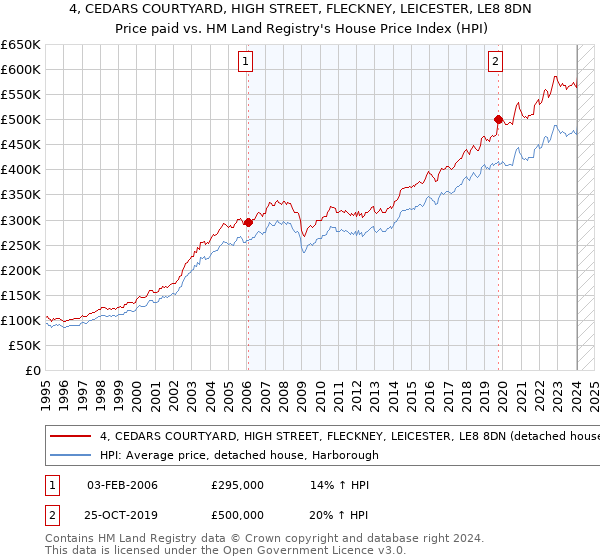 4, CEDARS COURTYARD, HIGH STREET, FLECKNEY, LEICESTER, LE8 8DN: Price paid vs HM Land Registry's House Price Index