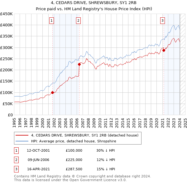 4, CEDARS DRIVE, SHREWSBURY, SY1 2RB: Price paid vs HM Land Registry's House Price Index