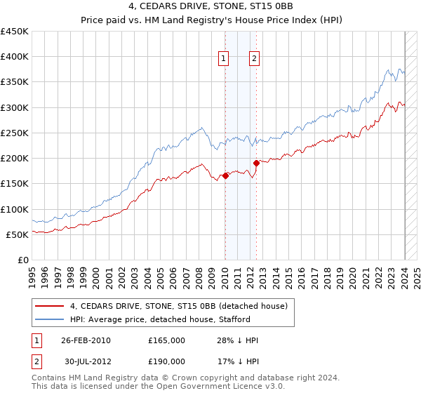 4, CEDARS DRIVE, STONE, ST15 0BB: Price paid vs HM Land Registry's House Price Index