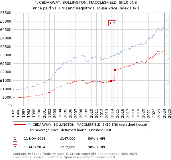 4, CEDARWAY, BOLLINGTON, MACCLESFIELD, SK10 5NS: Price paid vs HM Land Registry's House Price Index