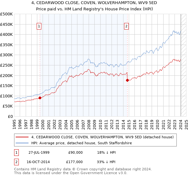 4, CEDARWOOD CLOSE, COVEN, WOLVERHAMPTON, WV9 5ED: Price paid vs HM Land Registry's House Price Index