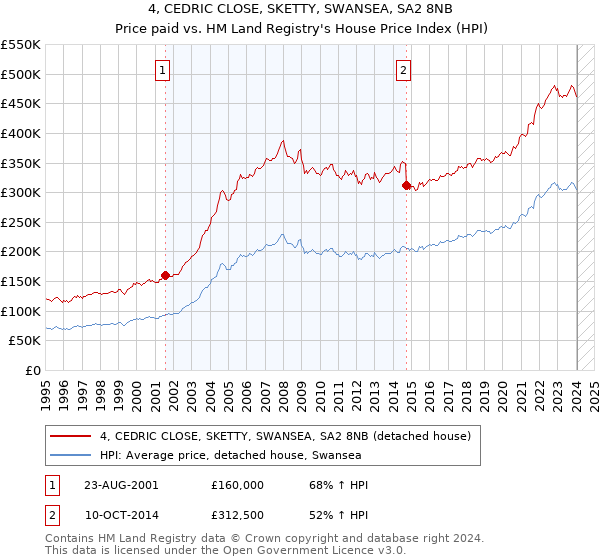4, CEDRIC CLOSE, SKETTY, SWANSEA, SA2 8NB: Price paid vs HM Land Registry's House Price Index
