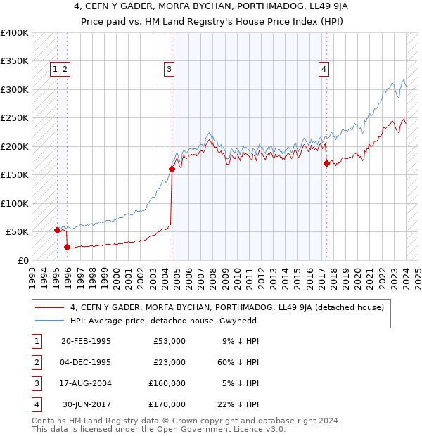 4, CEFN Y GADER, MORFA BYCHAN, PORTHMADOG, LL49 9JA: Price paid vs HM Land Registry's House Price Index