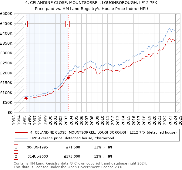 4, CELANDINE CLOSE, MOUNTSORREL, LOUGHBOROUGH, LE12 7FX: Price paid vs HM Land Registry's House Price Index