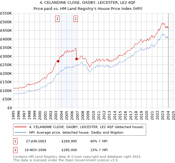 4, CELANDINE CLOSE, OADBY, LEICESTER, LE2 4QF: Price paid vs HM Land Registry's House Price Index