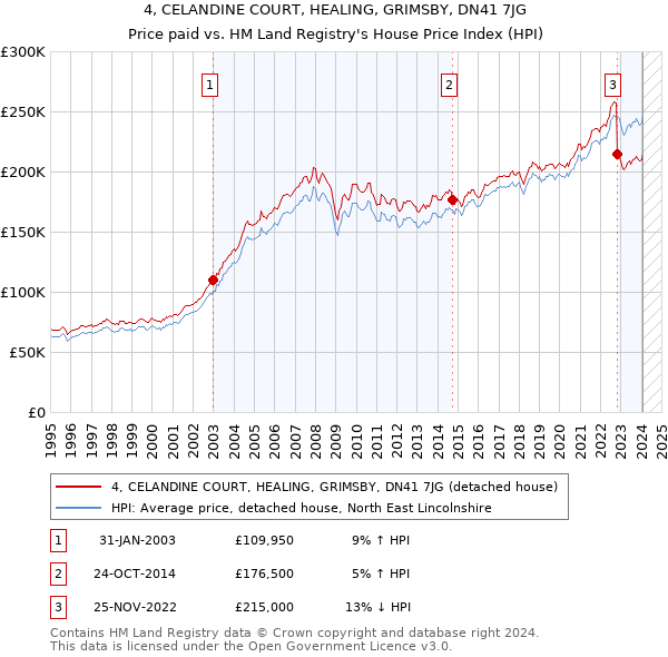 4, CELANDINE COURT, HEALING, GRIMSBY, DN41 7JG: Price paid vs HM Land Registry's House Price Index