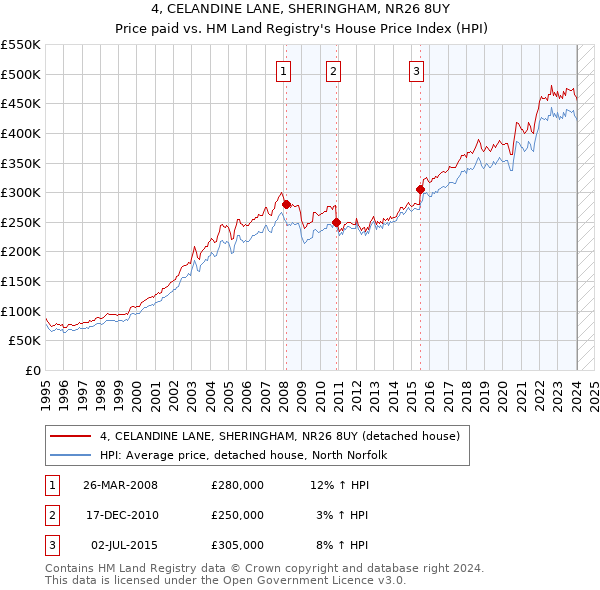 4, CELANDINE LANE, SHERINGHAM, NR26 8UY: Price paid vs HM Land Registry's House Price Index