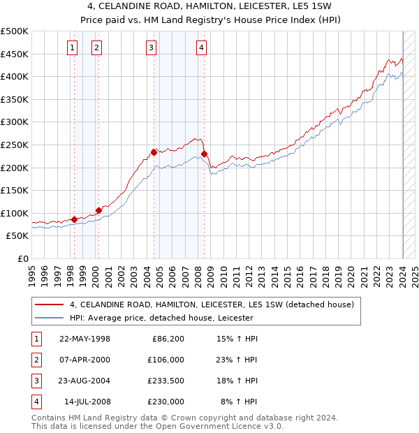 4, CELANDINE ROAD, HAMILTON, LEICESTER, LE5 1SW: Price paid vs HM Land Registry's House Price Index