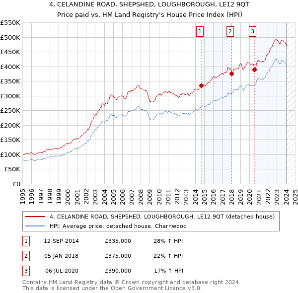 4, CELANDINE ROAD, SHEPSHED, LOUGHBOROUGH, LE12 9QT: Price paid vs HM Land Registry's House Price Index