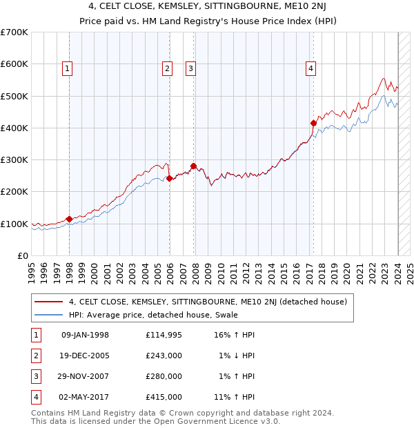 4, CELT CLOSE, KEMSLEY, SITTINGBOURNE, ME10 2NJ: Price paid vs HM Land Registry's House Price Index