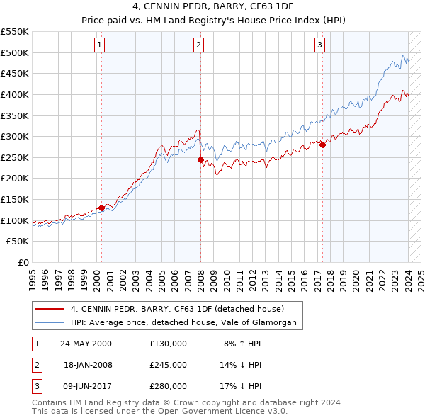 4, CENNIN PEDR, BARRY, CF63 1DF: Price paid vs HM Land Registry's House Price Index