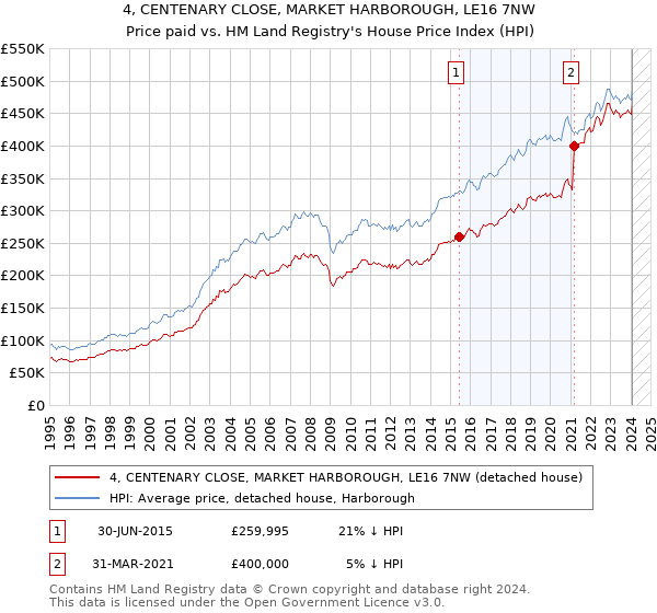 4, CENTENARY CLOSE, MARKET HARBOROUGH, LE16 7NW: Price paid vs HM Land Registry's House Price Index