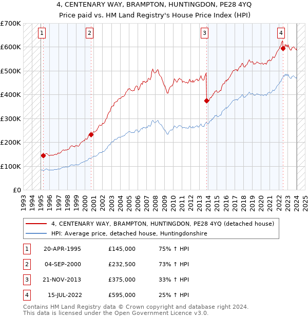 4, CENTENARY WAY, BRAMPTON, HUNTINGDON, PE28 4YQ: Price paid vs HM Land Registry's House Price Index