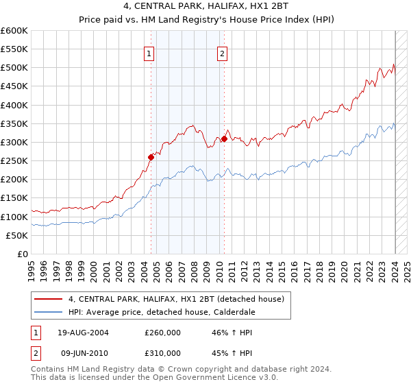 4, CENTRAL PARK, HALIFAX, HX1 2BT: Price paid vs HM Land Registry's House Price Index