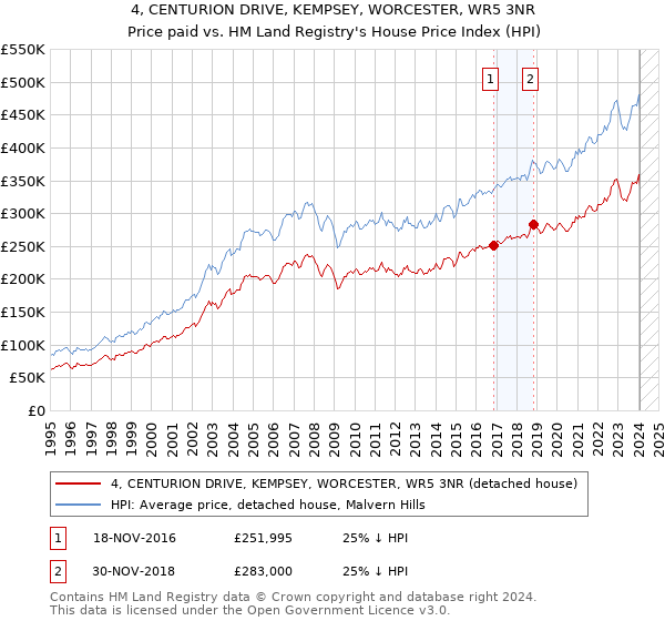4, CENTURION DRIVE, KEMPSEY, WORCESTER, WR5 3NR: Price paid vs HM Land Registry's House Price Index