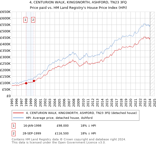 4, CENTURION WALK, KINGSNORTH, ASHFORD, TN23 3FQ: Price paid vs HM Land Registry's House Price Index