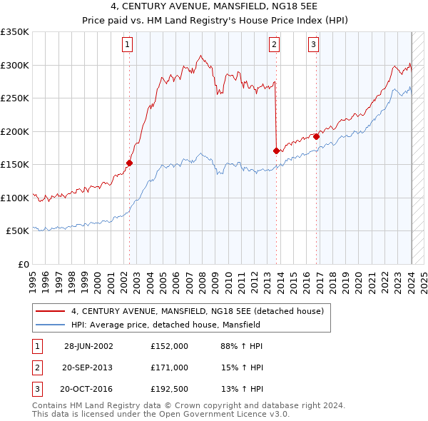 4, CENTURY AVENUE, MANSFIELD, NG18 5EE: Price paid vs HM Land Registry's House Price Index