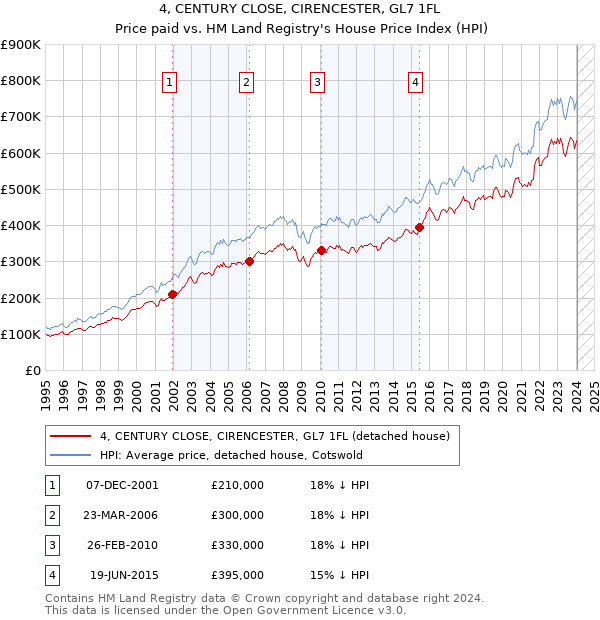 4, CENTURY CLOSE, CIRENCESTER, GL7 1FL: Price paid vs HM Land Registry's House Price Index
