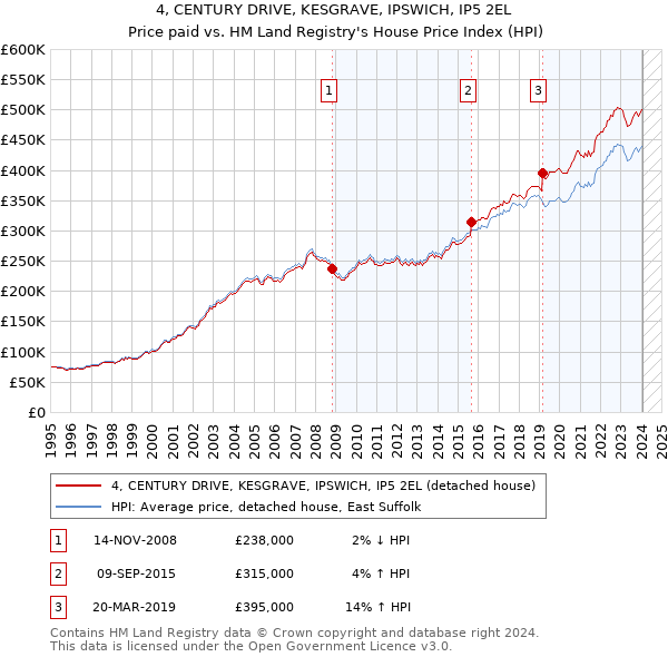 4, CENTURY DRIVE, KESGRAVE, IPSWICH, IP5 2EL: Price paid vs HM Land Registry's House Price Index