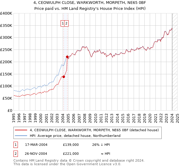 4, CEOWULPH CLOSE, WARKWORTH, MORPETH, NE65 0BF: Price paid vs HM Land Registry's House Price Index