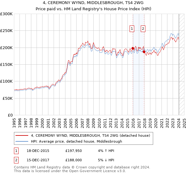 4, CEREMONY WYND, MIDDLESBROUGH, TS4 2WG: Price paid vs HM Land Registry's House Price Index