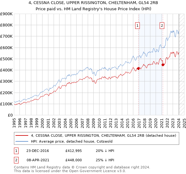 4, CESSNA CLOSE, UPPER RISSINGTON, CHELTENHAM, GL54 2RB: Price paid vs HM Land Registry's House Price Index