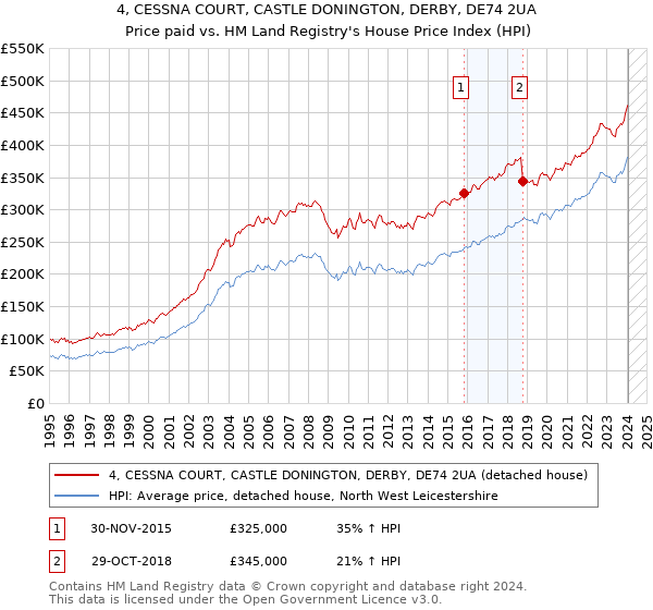 4, CESSNA COURT, CASTLE DONINGTON, DERBY, DE74 2UA: Price paid vs HM Land Registry's House Price Index