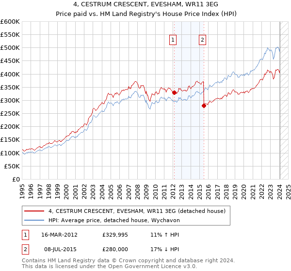 4, CESTRUM CRESCENT, EVESHAM, WR11 3EG: Price paid vs HM Land Registry's House Price Index