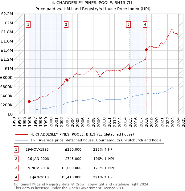 4, CHADDESLEY PINES, POOLE, BH13 7LL: Price paid vs HM Land Registry's House Price Index